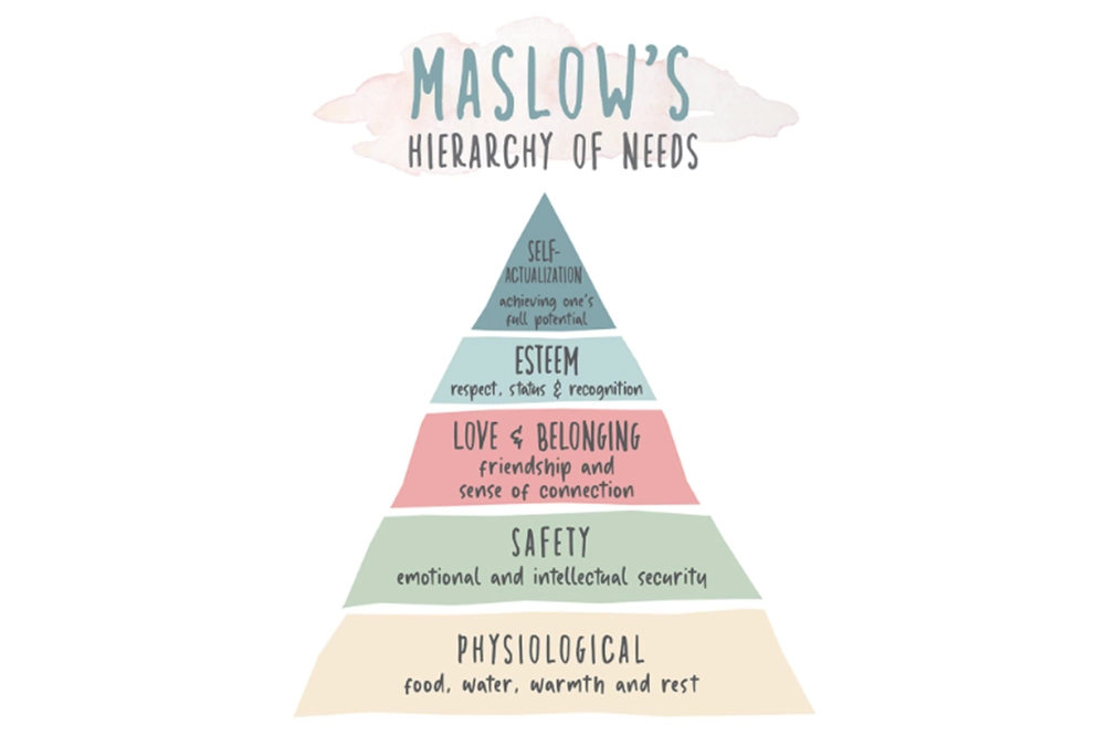 Maslow’s Hierarchy of Needs pyramid illustrating levels from physiological and safety to love, esteem, and self-actualization